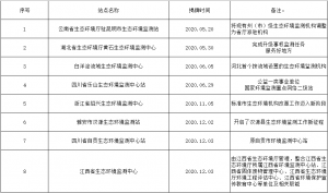 關于環境監測網絡建設 本文總結了5個方面觀點- 關于環境監測網絡建設 本文總結了5個方面觀點-