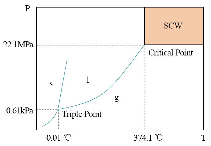 環(huán)保科技篇?深剖解析超臨界水氧化技術(shù)!- 環(huán)保科技篇?深剖解析超臨界水氧化技術(shù)!-