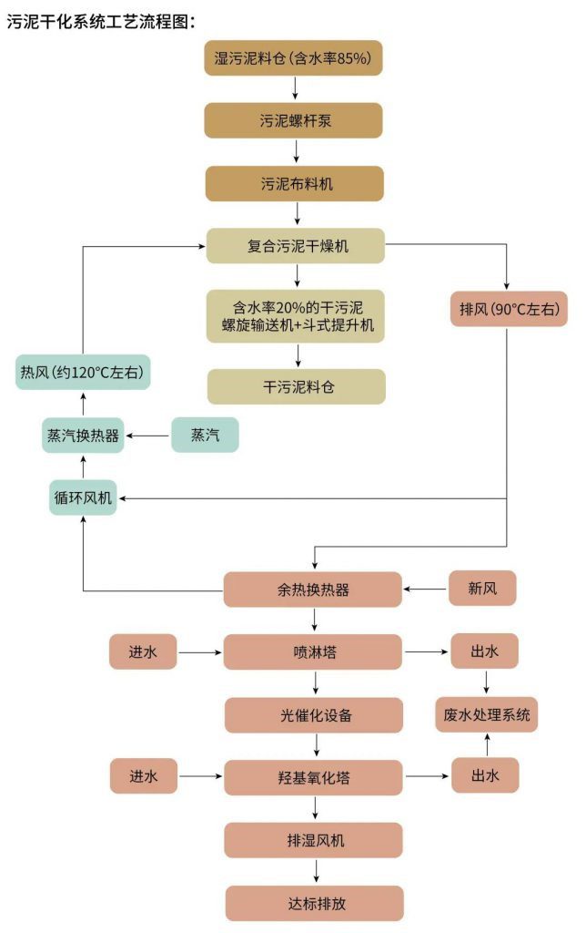 兩會環(huán)保提案：完善污水廠進(jìn)水與污泥處置-