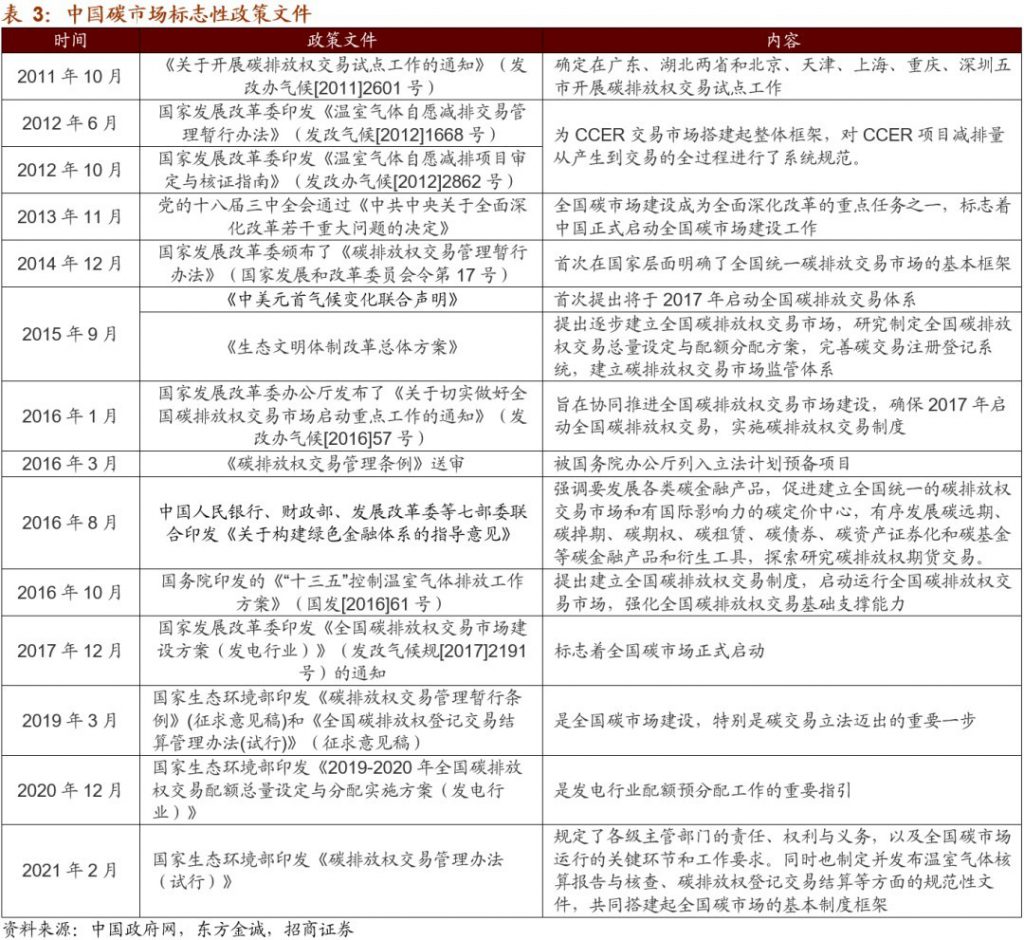 碳排放權(quán)交易市場逐步建立并完善,環(huán)保行業(yè)如何通過碳交易獲利?- 碳排放權(quán)交易市場逐步建立并完善,環(huán)保行業(yè)如何通過碳交易獲利?-