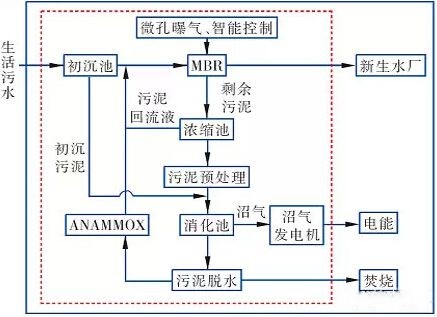總結(jié)污水處理發(fā)展歷史 展望污水處理行業(yè)前景- 總結(jié)污水處理發(fā)展歷史 展望污水處理行業(yè)前景-