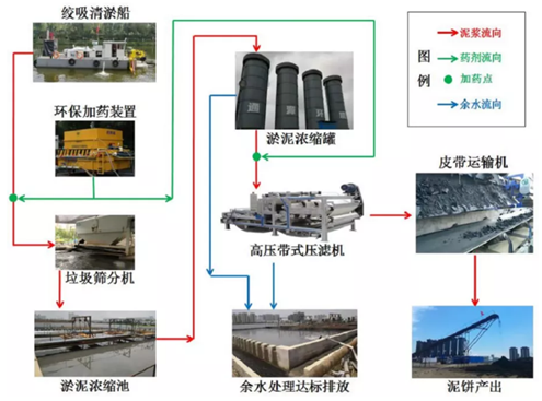 典型河湖底污泥處理處置工程實例詳解- 典型河湖底污泥處理處置工程實例詳解-