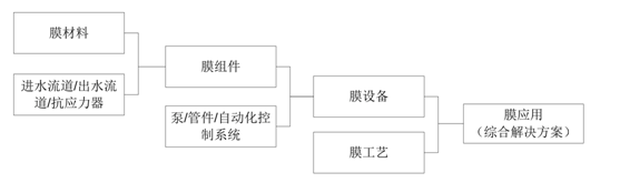 通識之膜技術探究及解析- 通識之膜技術探究及解析-