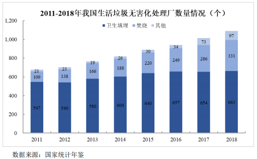我國垃圾填埋現狀與未來發展分析- 我國垃圾填埋現狀與未來發展分析-