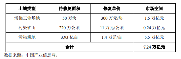 土壤及地下水修復行業發展現狀- 土壤及地下水修復行業發展現狀-