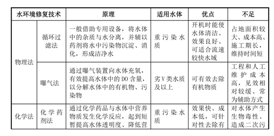 我國水生態環境修復現狀分析解讀（上）-