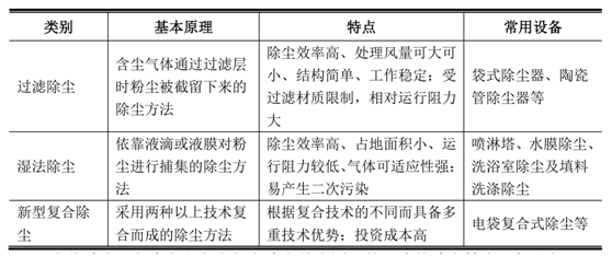煙氣脫硫脫硝技術分布及特性- 煙氣脫硫脫硝技術分布及特性-