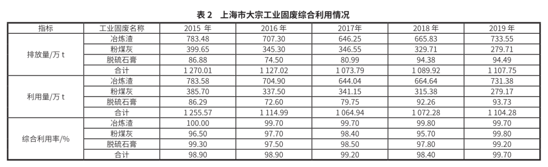 上海市大宗固廢綜合利用空間布局與能級提升對策- 上海市大宗固廢綜合利用空間布局與能級提升對策-