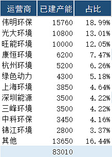浙江省垃圾焚燒發(fā)電企業(yè)市場(chǎng)占有率情況- 浙江省垃圾焚燒發(fā)電企業(yè)市場(chǎng)占有率情況-