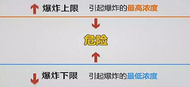 vocs治理方案設(shè)計：vocs的爆炸極限及設(shè)備防爆識別