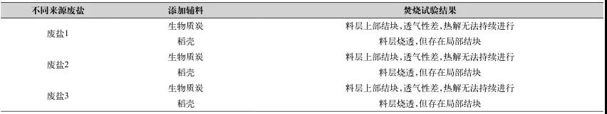 工業(yè)廢鹽中有機物的深度去除方法-