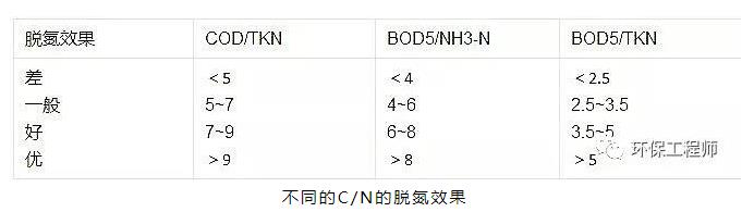 提高脫氮效果 你需要控制好這幾個指標!- 提高脫氮效果 你需要控制好這幾個指標!-