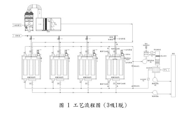 纖維氈活性碳吸脫附+催化燃燒處理涂裝廢氣工程實例- 纖維氈活性碳吸脫附+催化燃燒處理涂裝廢氣工程實例-