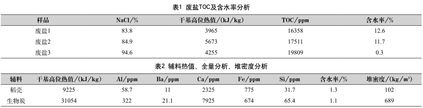 工業廢鹽中有機物的深度去除方法-