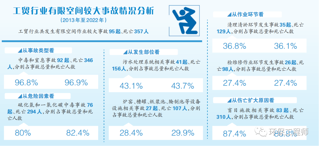 10年156人死亡!污水處理事故頻發(fā),我們該怎么辦?- 10年156人死亡!污水處理事故頻發(fā),我們該怎么辦?-