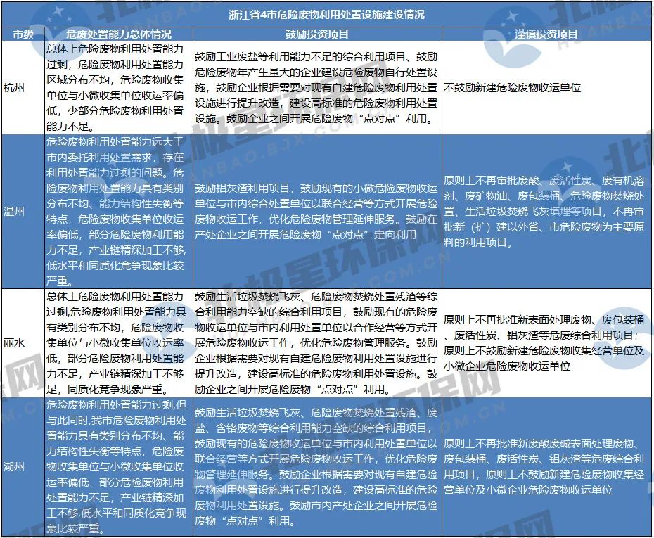 危廢“危”矣?未來危廢處置市場爆發點在哪?產能過剩如何解?- 危廢“危”矣?未來危廢處置市場爆發點在哪?產能過剩如何解?-