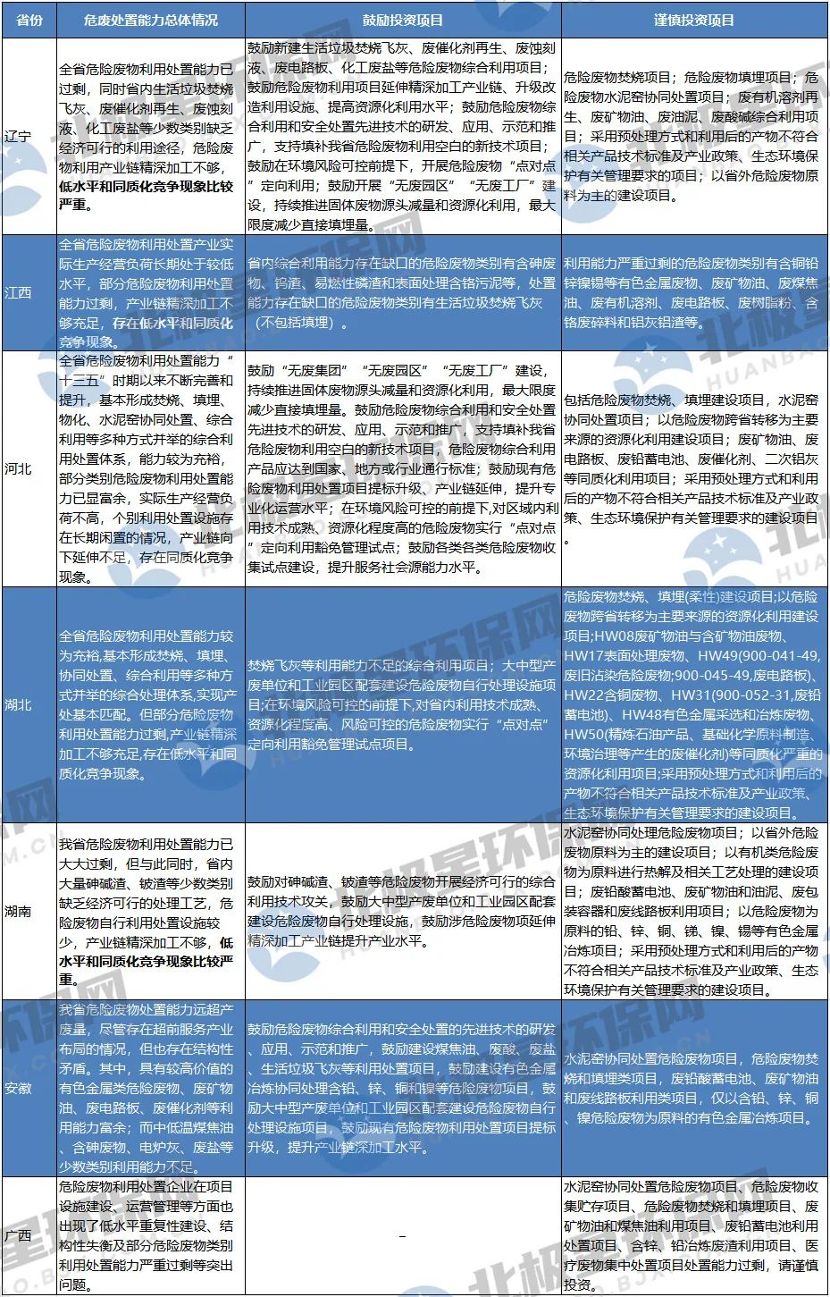 危廢“危”矣?未來危廢處置市場爆發點在哪?產能過剩如何解?- 危廢“危”矣?未來危廢處置市場爆發點在哪?產能過剩如何解?-