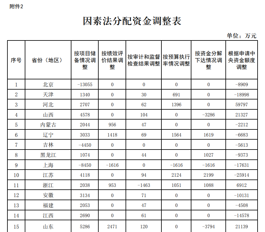 109億!財政部下達2024年度大氣污染防治資金(第二批)預算- 109億!財政部下達2024年度大氣污染防治資金(第二批)預算-